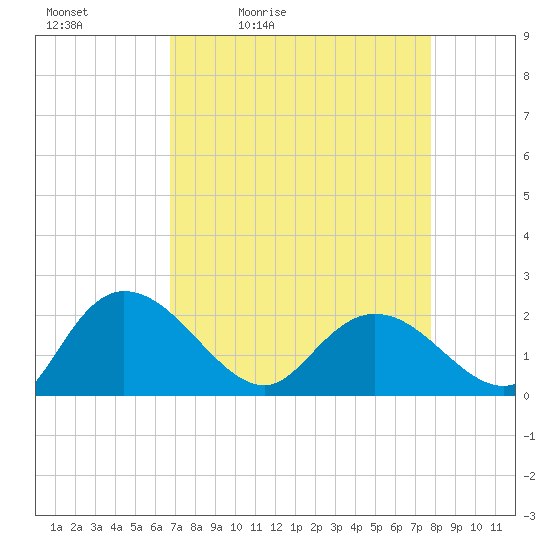 Bucksport tide chart for Saturday, April 13, 2024