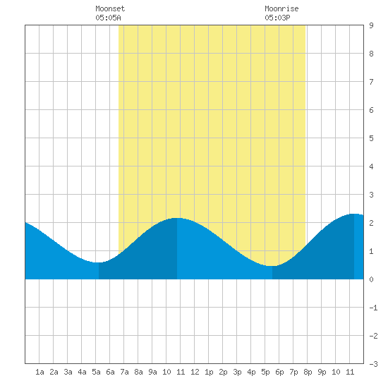 Bucksport tide chart for Saturday, April 20, 2024