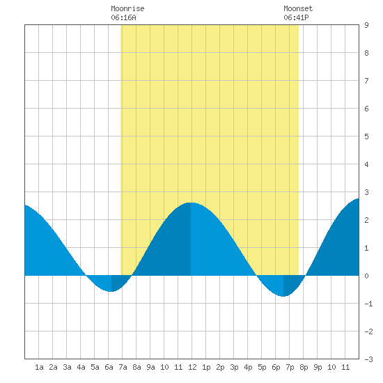 Bucksport tide chart for Sunday, April 7, 2024