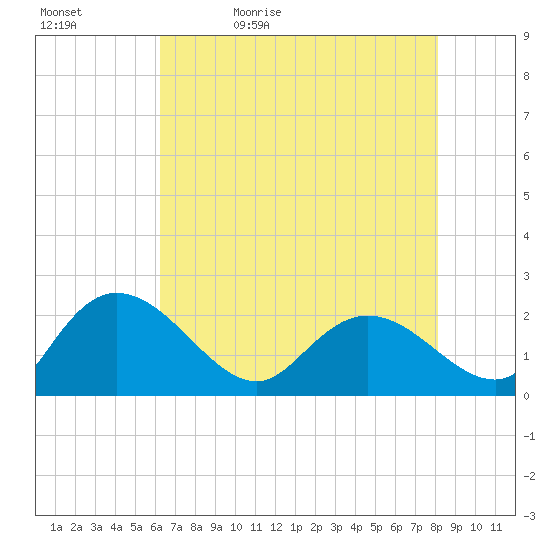 Bucksport tide chart for Sunday, May 12, 2024