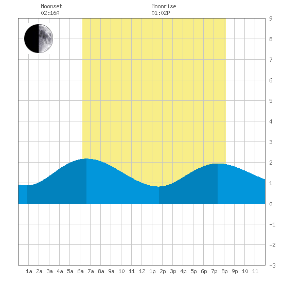 Bucksport tide chart for Wednesday, May 15, 2024