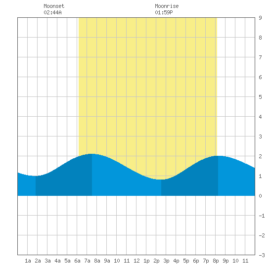 Bucksport tide chart for Thursday, May 16, 2024