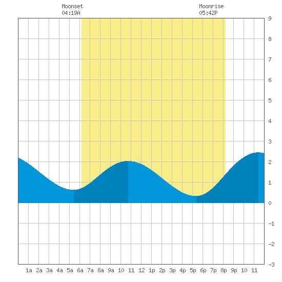 Bucksport tide chart for Monday, May 20, 2024