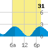 Bucksport tide chart for Friday, May 31, 2024
