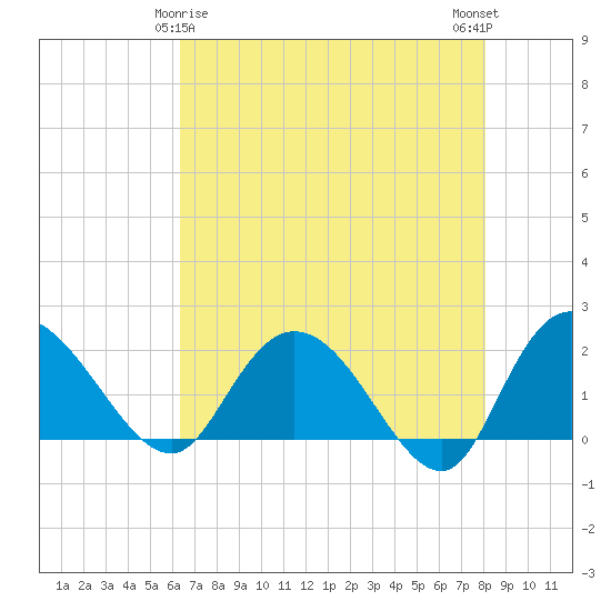 Bucksport tide chart for Monday, May 6, 2024
