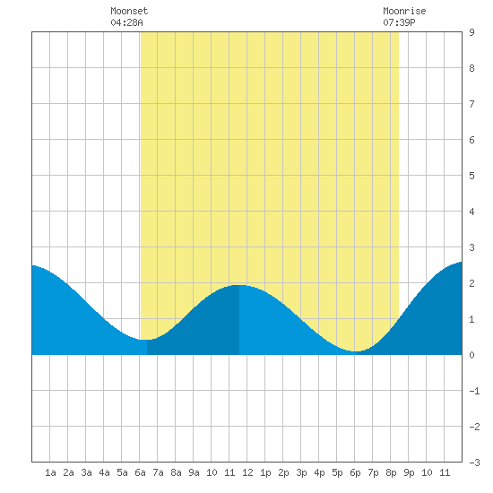 Bucksport tide chart for Thursday, June 20, 2024