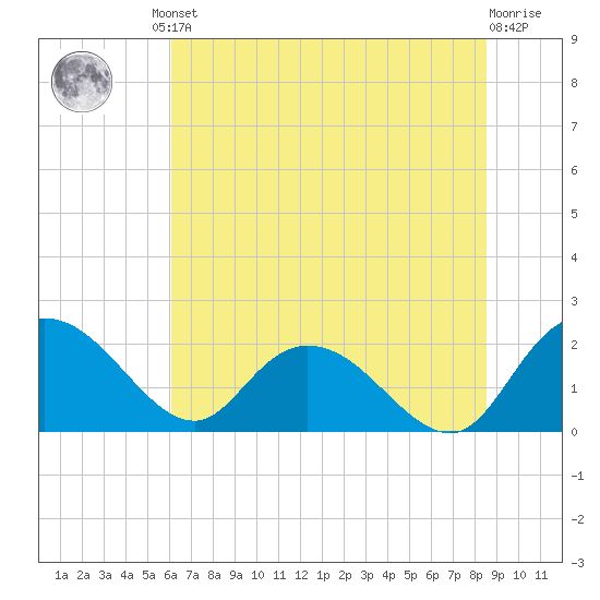Bucksport tide chart for Friday, June 21, 2024