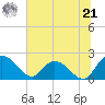 Bucksport tide chart for Friday, June 21, 2024