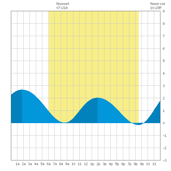 Bucksport tide chart for Sunday, June 23, 2024