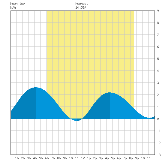 Bucksport tide chart for Wednesday, June 26, 2024
