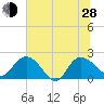 Bucksport tide chart for Friday, June 28, 2024
