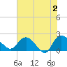 Bucksport tide chart for Sunday, June 2, 2024
