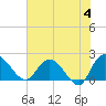 Bucksport tide chart for Tuesday, June 4, 2024