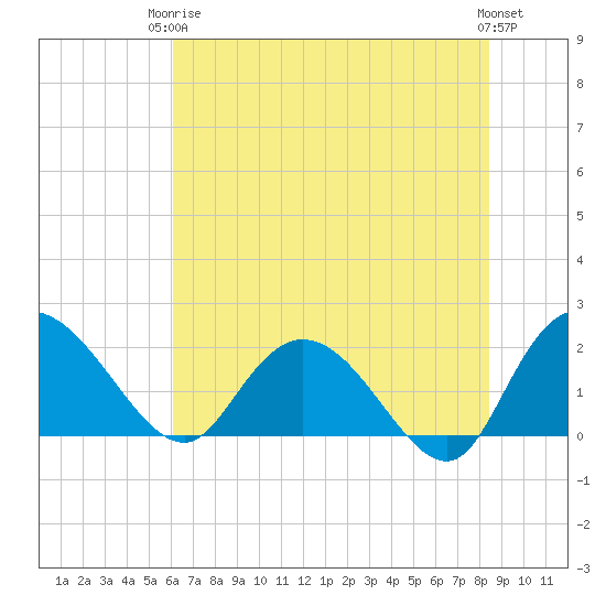 Bucksport tide chart for Wednesday, June 5, 2024