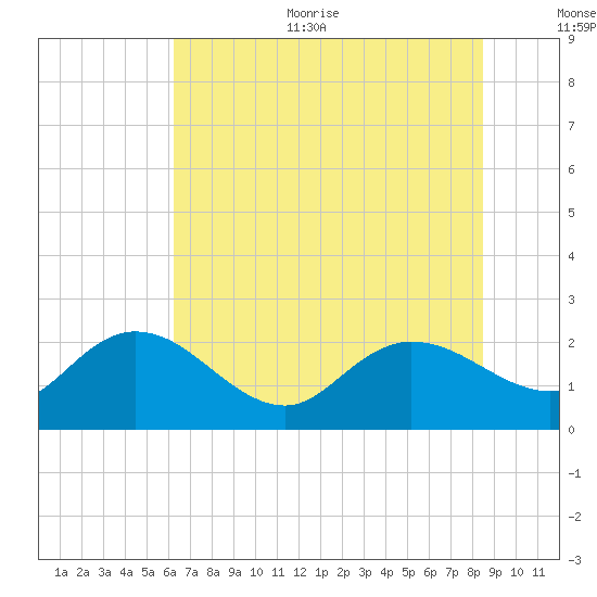 Bucksport tide chart for Thursday, July 11, 2024