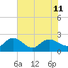 Bucksport tide chart for Thursday, July 11, 2024