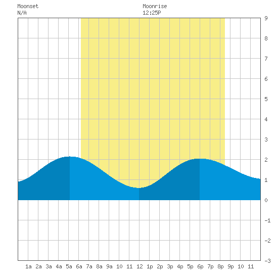 Bucksport tide chart for Friday, July 12, 2024