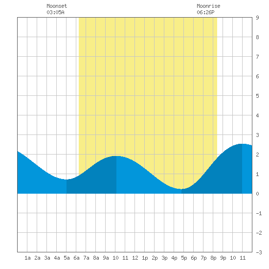 Bucksport tide chart for Thursday, July 18, 2024