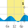 Bucksport tide chart for Monday, July 1, 2024