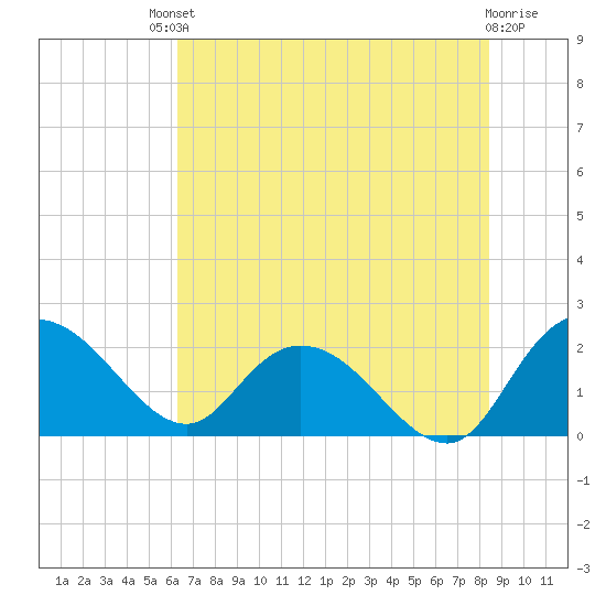 Bucksport tide chart for Saturday, July 20, 2024