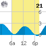 Bucksport tide chart for Sunday, July 21, 2024
