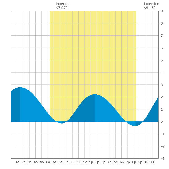 Bucksport tide chart for Monday, July 22, 2024