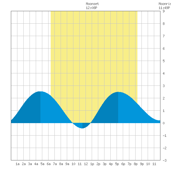 Bucksport tide chart for Friday, July 26, 2024