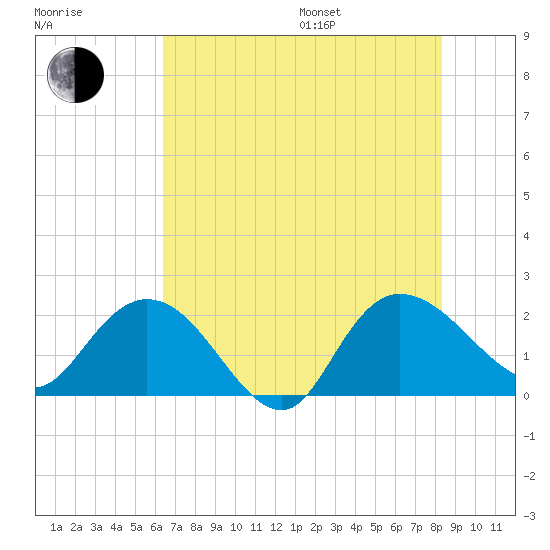 Bucksport tide chart for Saturday, July 27, 2024