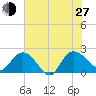 Bucksport tide chart for Saturday, July 27, 2024