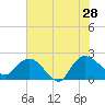 Bucksport tide chart for Sunday, July 28, 2024