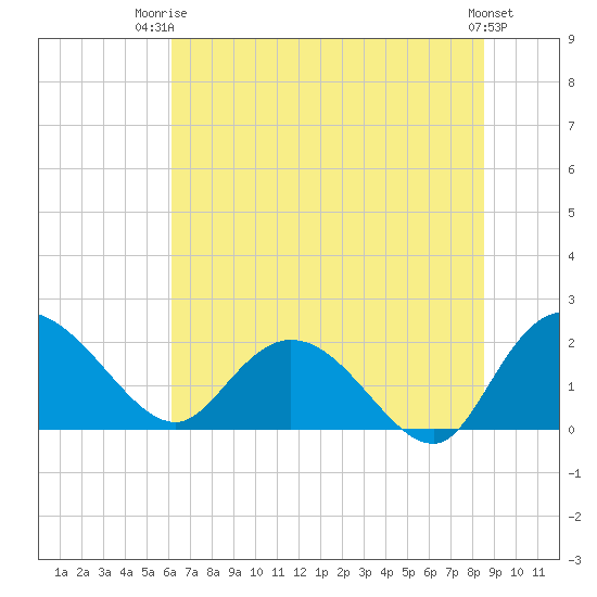 Bucksport tide chart for Thursday, July 4, 2024