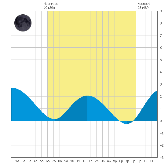 Bucksport tide chart for Friday, July 5, 2024