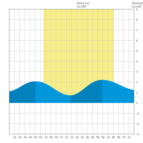 Bucksport tide chart for Sunday, August 11, 2024
