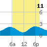 Bucksport tide chart for Sunday, August 11, 2024