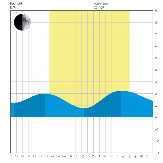 Bucksport tide chart for Monday, August 12, 2024