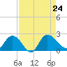 Bucksport tide chart for Saturday, August 24, 2024