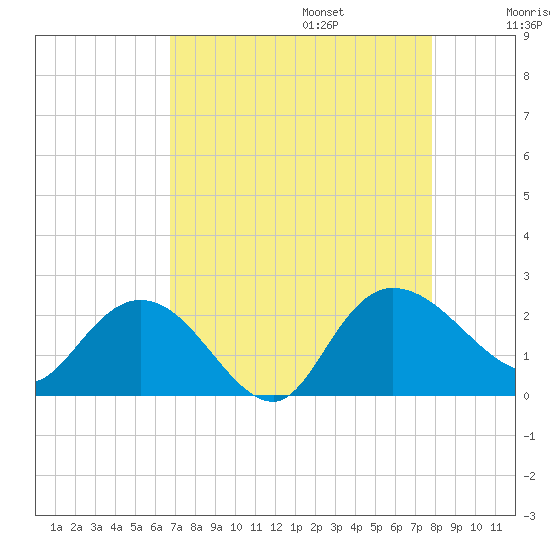 Bucksport tide chart for Sunday, August 25, 2024