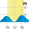 Bucksport tide chart for Sunday, August 25, 2024