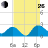 Bucksport tide chart for Monday, August 26, 2024