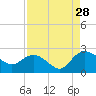 Bucksport tide chart for Wednesday, August 28, 2024