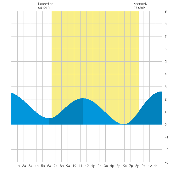 Bucksport tide chart for Friday, August 2, 2024