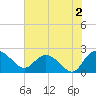Bucksport tide chart for Friday, August 2, 2024