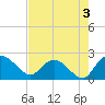Bucksport tide chart for Saturday, August 3, 2024