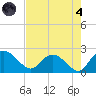 Bucksport tide chart for Sunday, August 4, 2024