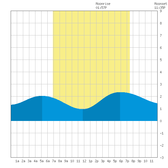 Bucksport tide chart for Tuesday, September 10, 2024