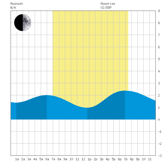 Bucksport tide chart for Wednesday, September 11, 2024