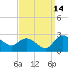 Bucksport tide chart for Saturday, September 14, 2024