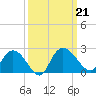 Bucksport tide chart for Saturday, September 21, 2024