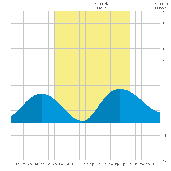 Bucksport tide chart for Monday, September 23, 2024