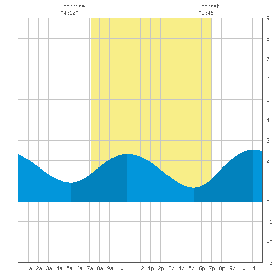 Bucksport tide chart for Sunday, September 29, 2024